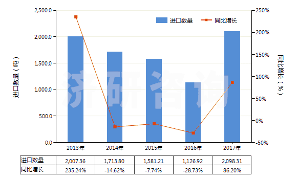 2013-2017年中國鉀的磷酸鹽(HS28352400)進口量及增速統(tǒng)計